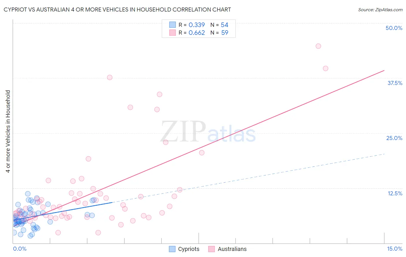 Cypriot vs Australian 4 or more Vehicles in Household