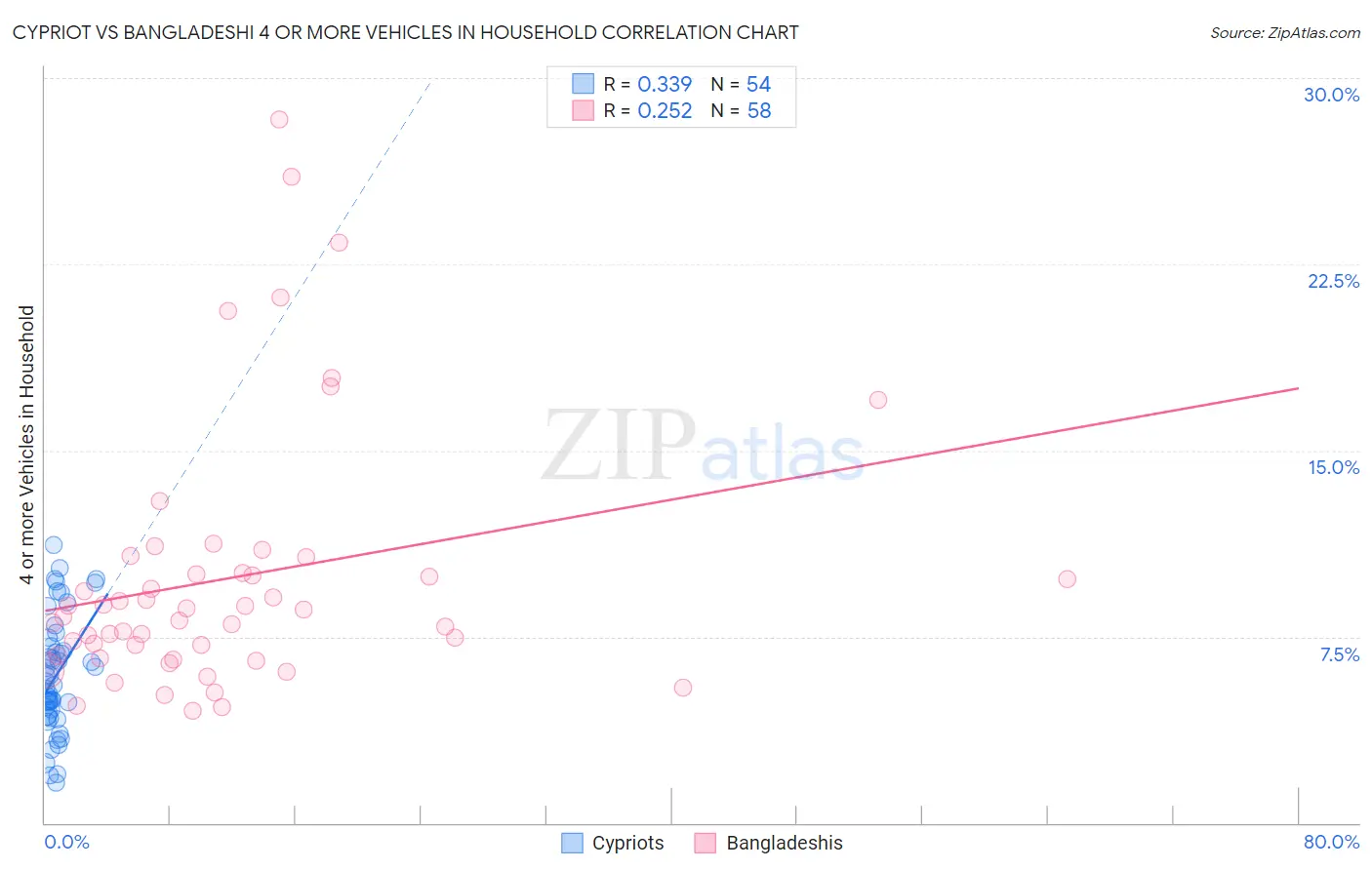 Cypriot vs Bangladeshi 4 or more Vehicles in Household