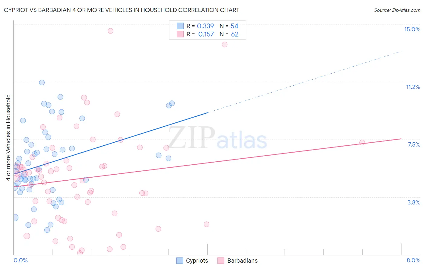 Cypriot vs Barbadian 4 or more Vehicles in Household