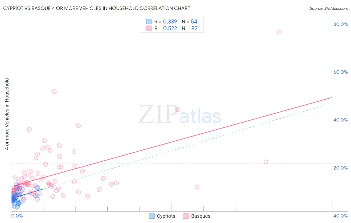Cypriot vs Basque 4 or more Vehicles in Household