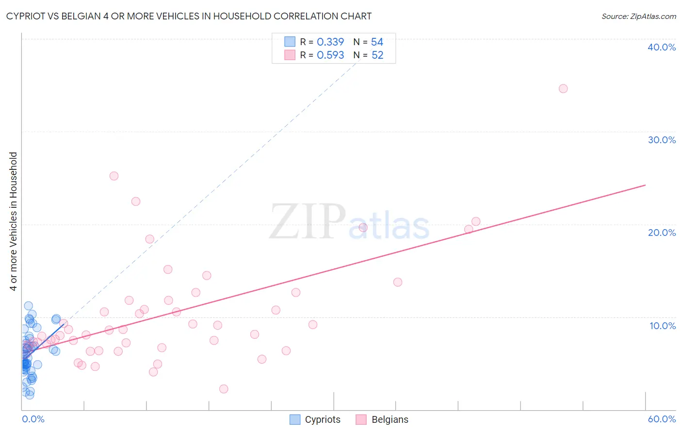 Cypriot vs Belgian 4 or more Vehicles in Household