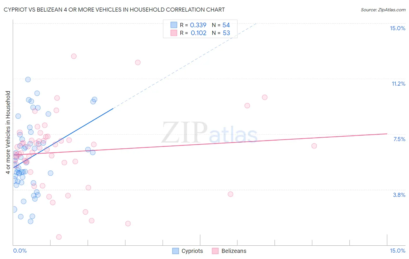 Cypriot vs Belizean 4 or more Vehicles in Household