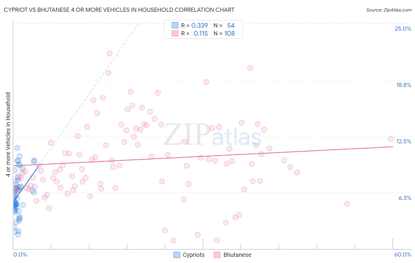 Cypriot vs Bhutanese 4 or more Vehicles in Household