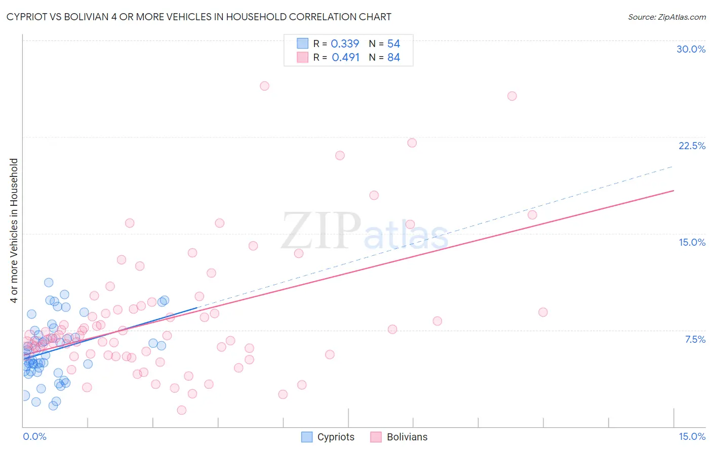Cypriot vs Bolivian 4 or more Vehicles in Household