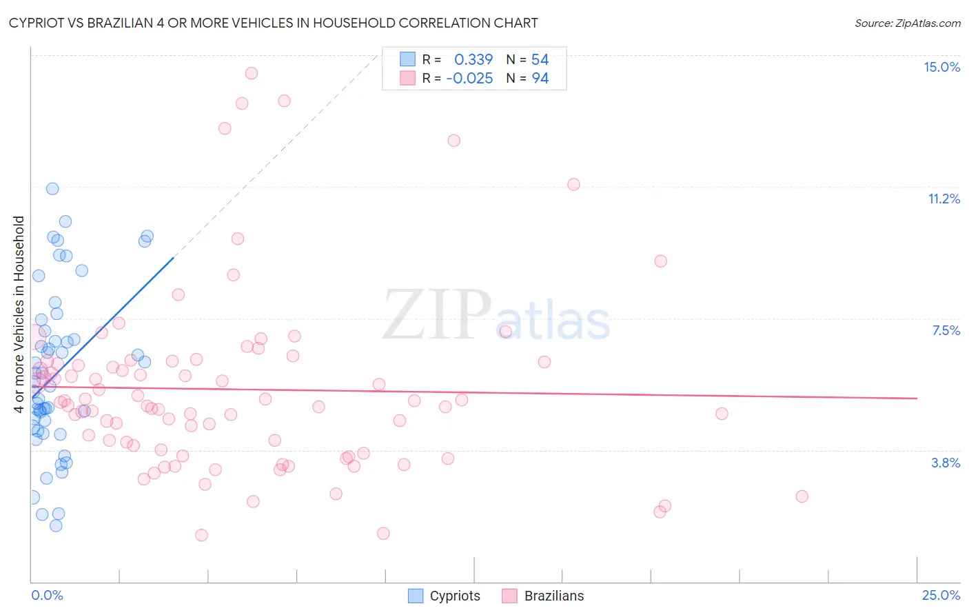 Cypriot vs Brazilian 4 or more Vehicles in Household