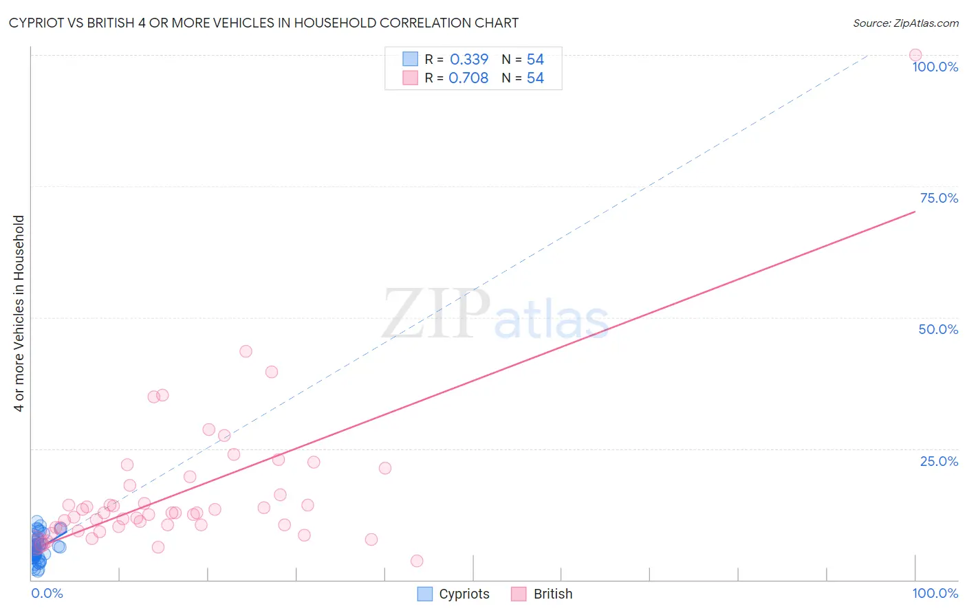 Cypriot vs British 4 or more Vehicles in Household