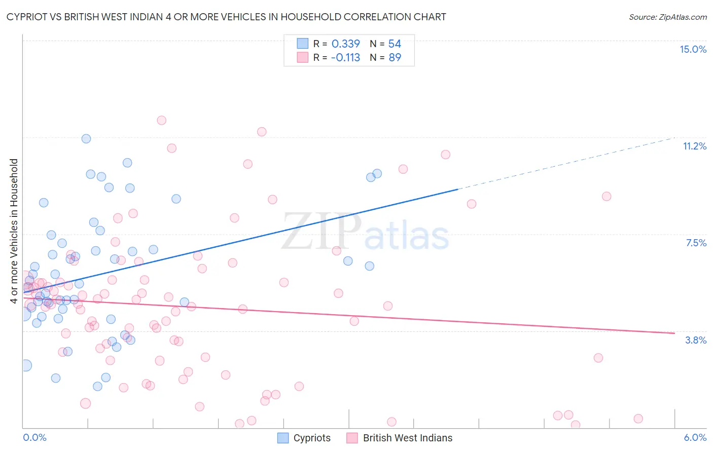 Cypriot vs British West Indian 4 or more Vehicles in Household