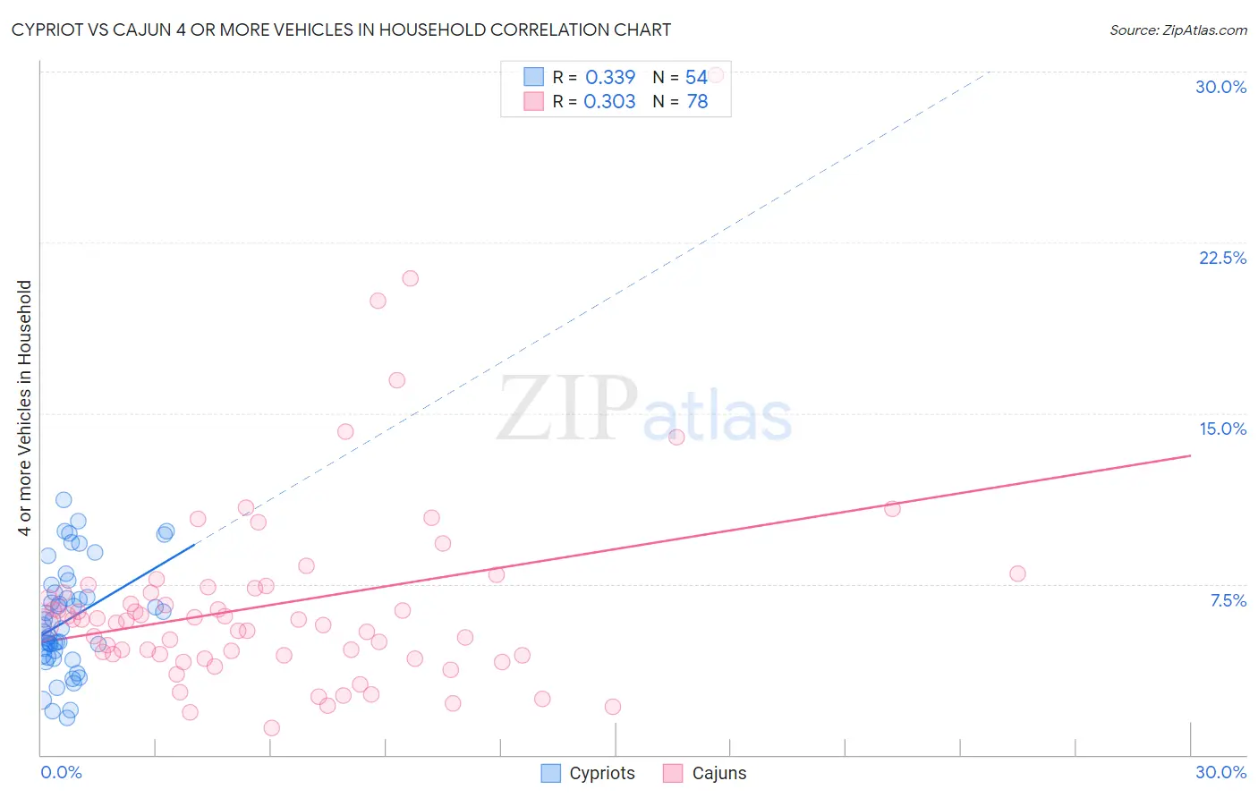 Cypriot vs Cajun 4 or more Vehicles in Household