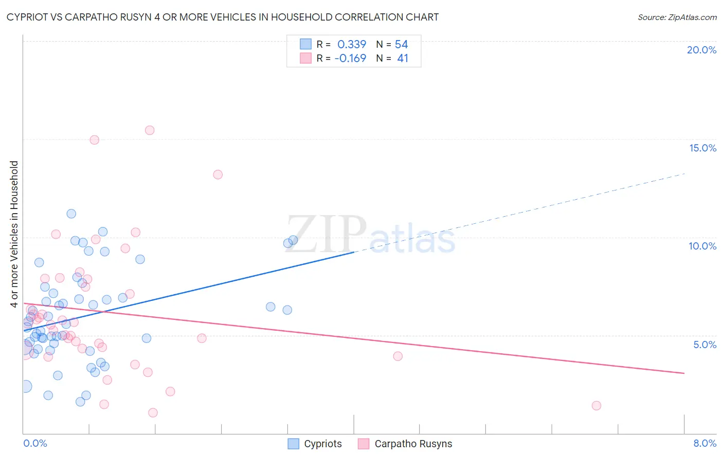 Cypriot vs Carpatho Rusyn 4 or more Vehicles in Household