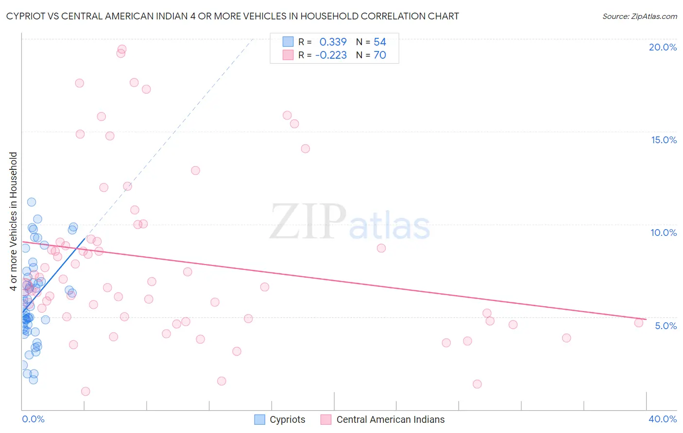 Cypriot vs Central American Indian 4 or more Vehicles in Household