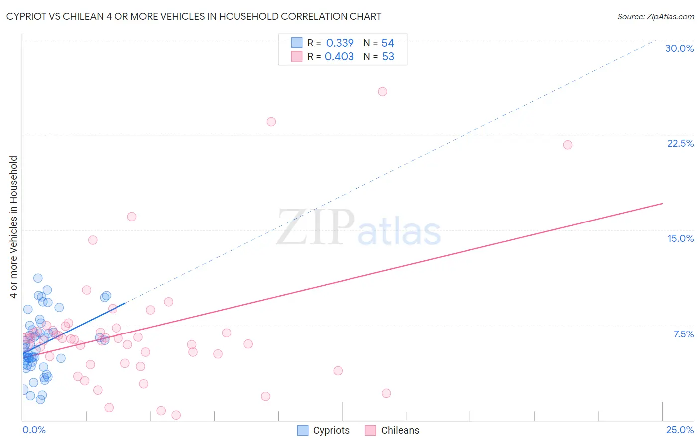 Cypriot vs Chilean 4 or more Vehicles in Household