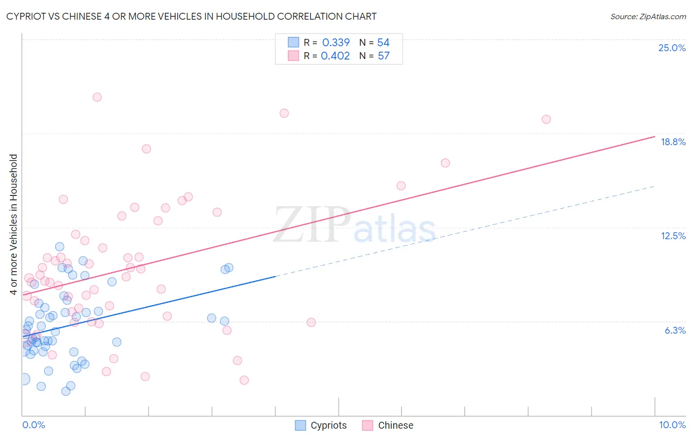 Cypriot vs Chinese 4 or more Vehicles in Household