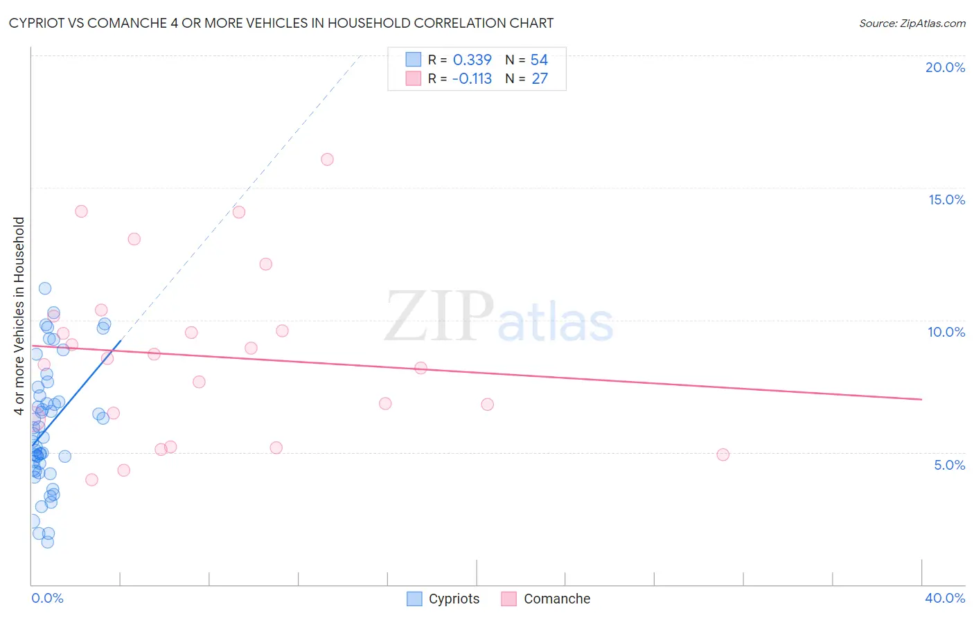 Cypriot vs Comanche 4 or more Vehicles in Household