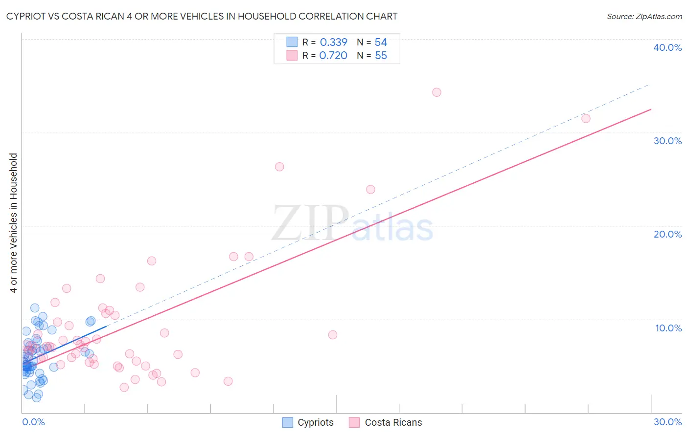 Cypriot vs Costa Rican 4 or more Vehicles in Household