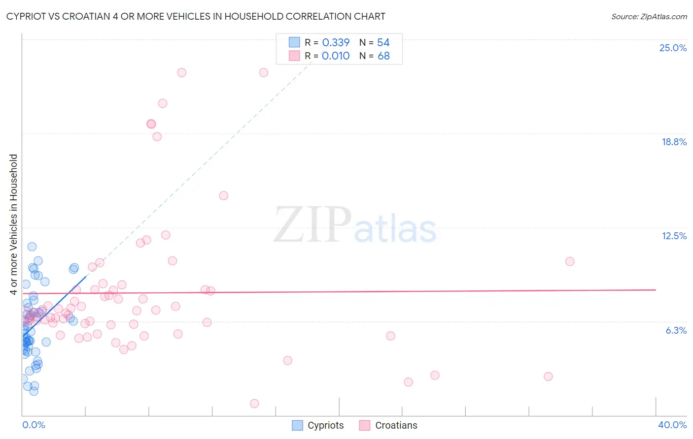 Cypriot vs Croatian 4 or more Vehicles in Household