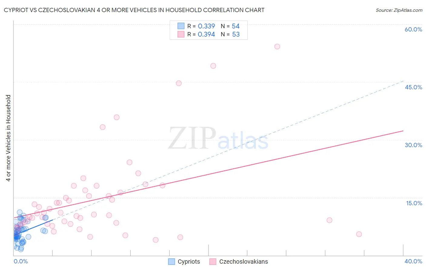 Cypriot vs Czechoslovakian 4 or more Vehicles in Household