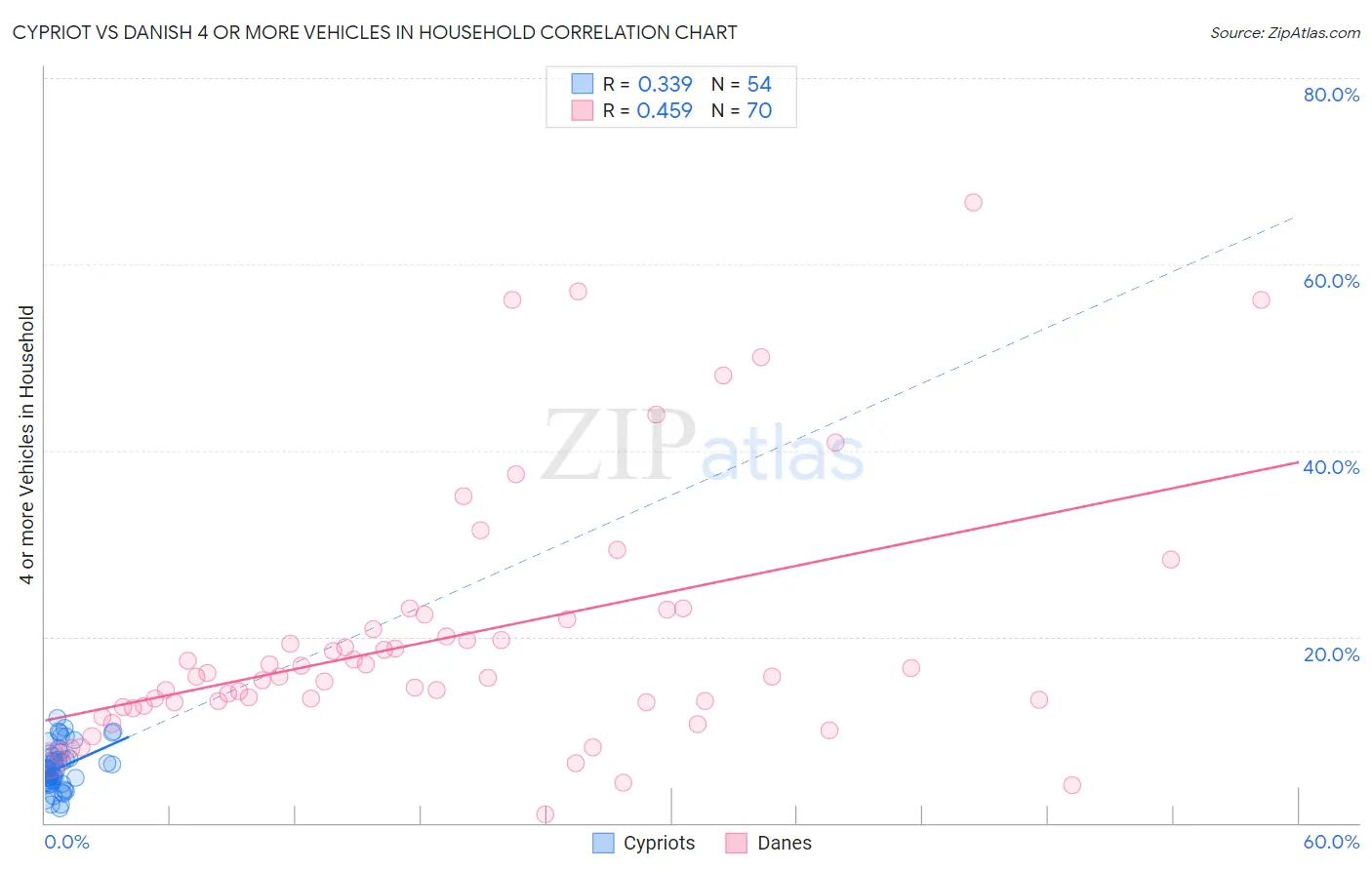 Cypriot vs Danish 4 or more Vehicles in Household