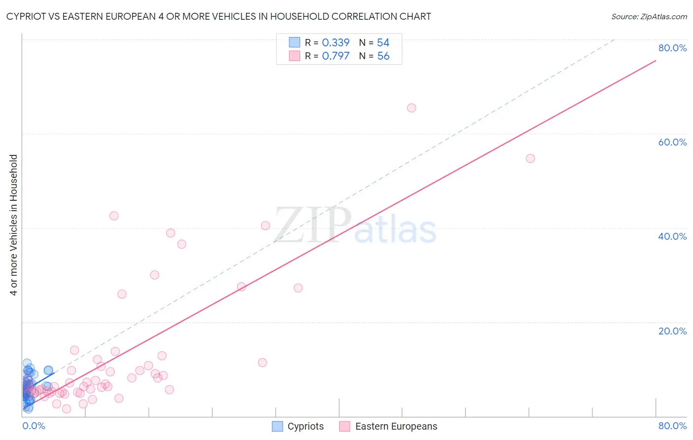 Cypriot vs Eastern European 4 or more Vehicles in Household