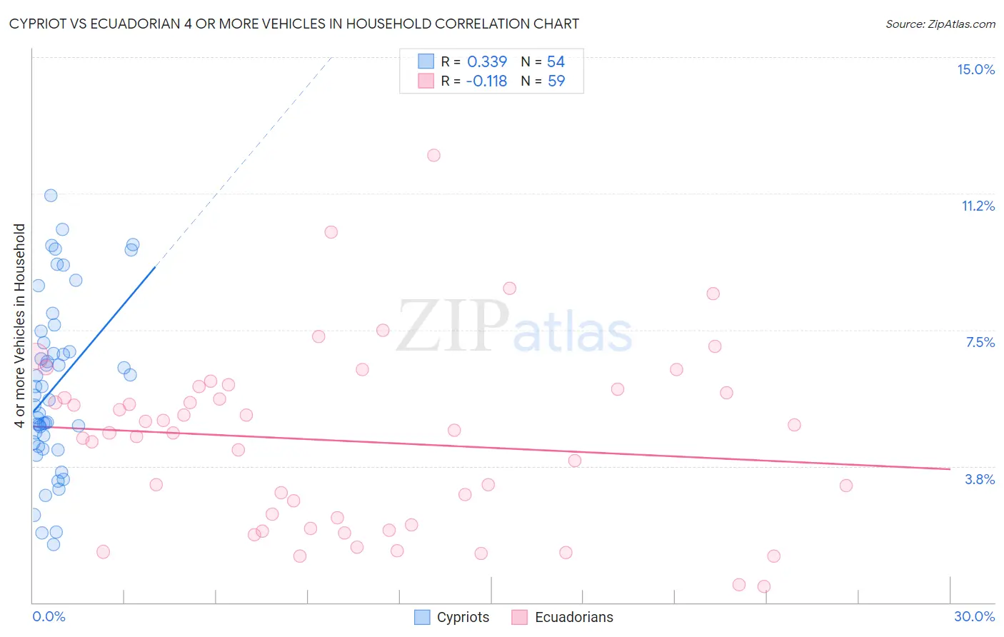 Cypriot vs Ecuadorian 4 or more Vehicles in Household
