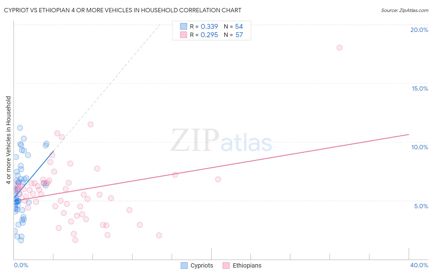 Cypriot vs Ethiopian 4 or more Vehicles in Household
