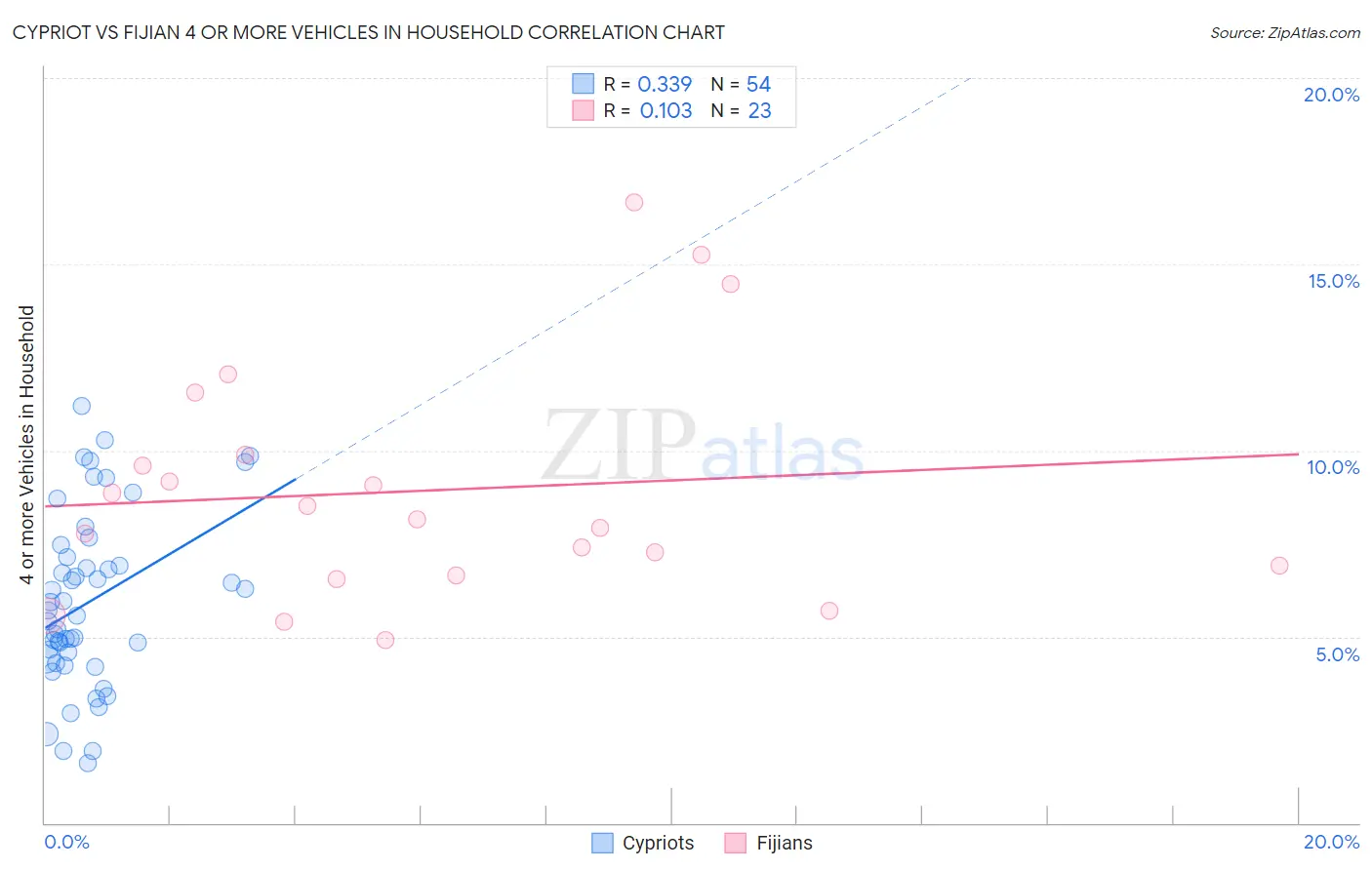 Cypriot vs Fijian 4 or more Vehicles in Household
