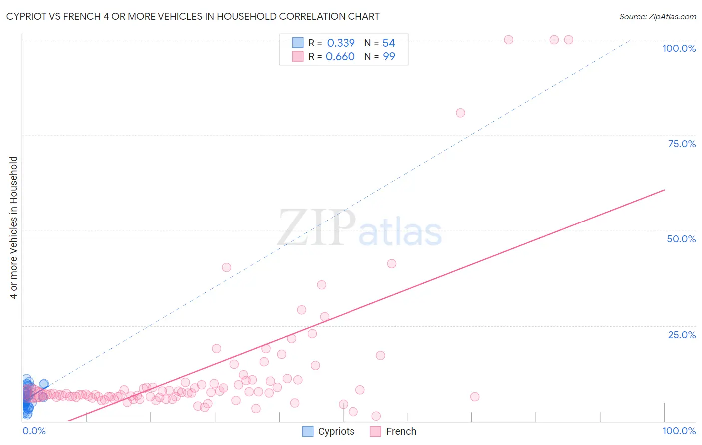 Cypriot vs French 4 or more Vehicles in Household