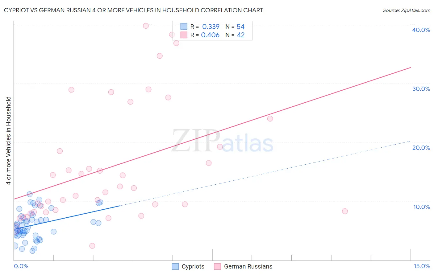 Cypriot vs German Russian 4 or more Vehicles in Household