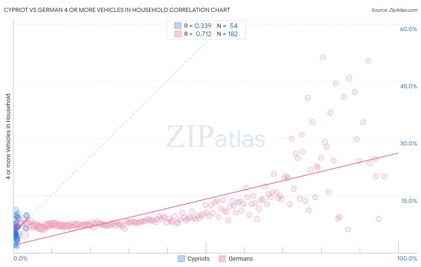 Cypriot vs German 4 or more Vehicles in Household