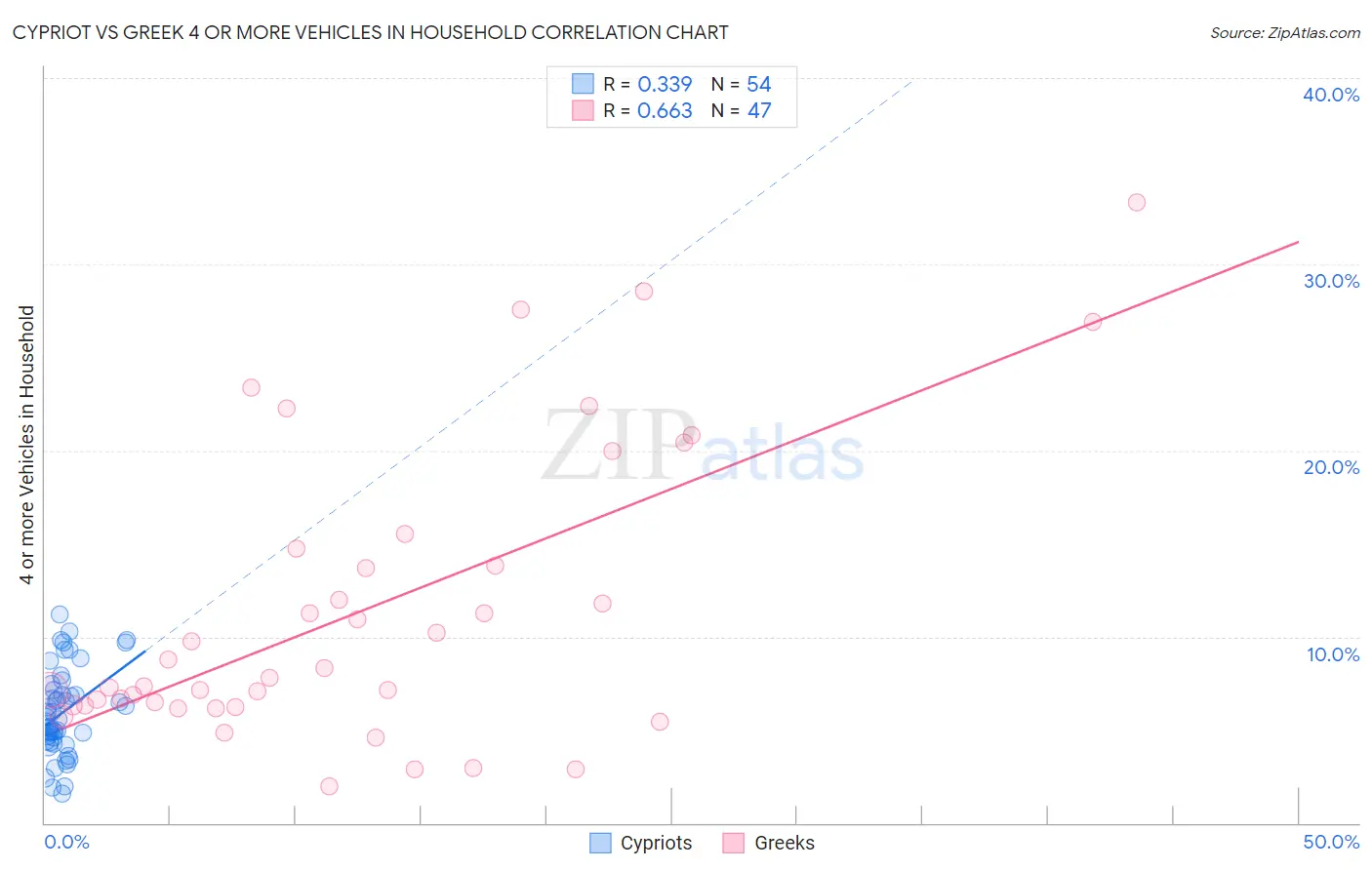 Cypriot vs Greek 4 or more Vehicles in Household
