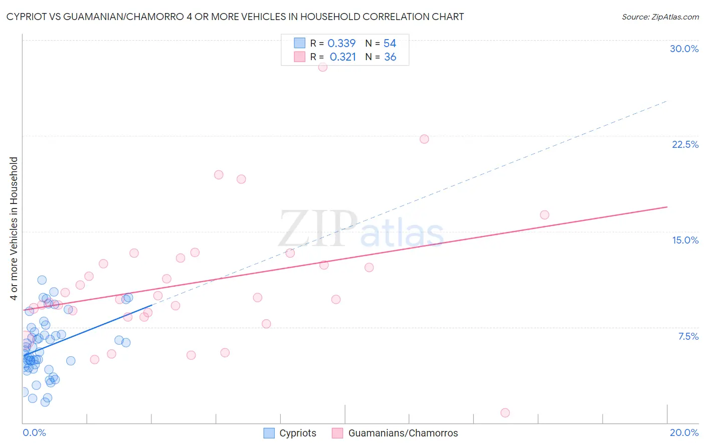 Cypriot vs Guamanian/Chamorro 4 or more Vehicles in Household