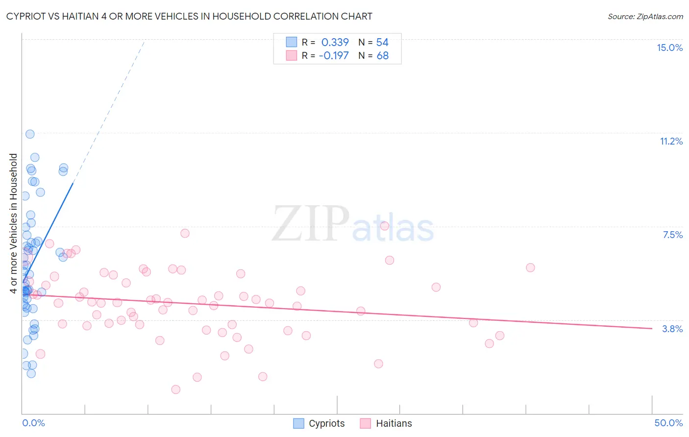 Cypriot vs Haitian 4 or more Vehicles in Household
