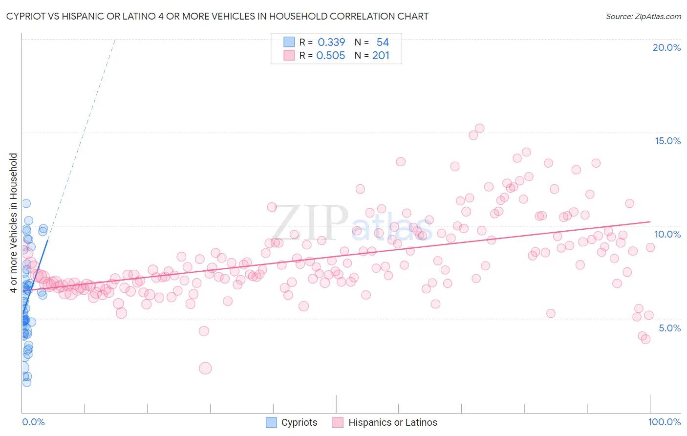 Cypriot vs Hispanic or Latino 4 or more Vehicles in Household