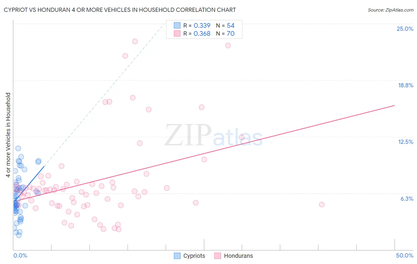 Cypriot vs Honduran 4 or more Vehicles in Household