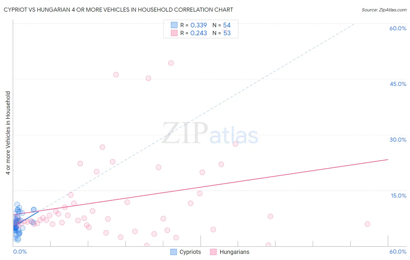 Cypriot vs Hungarian 4 or more Vehicles in Household