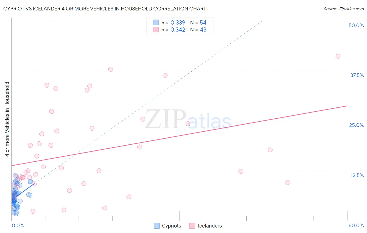 Cypriot vs Icelander 4 or more Vehicles in Household