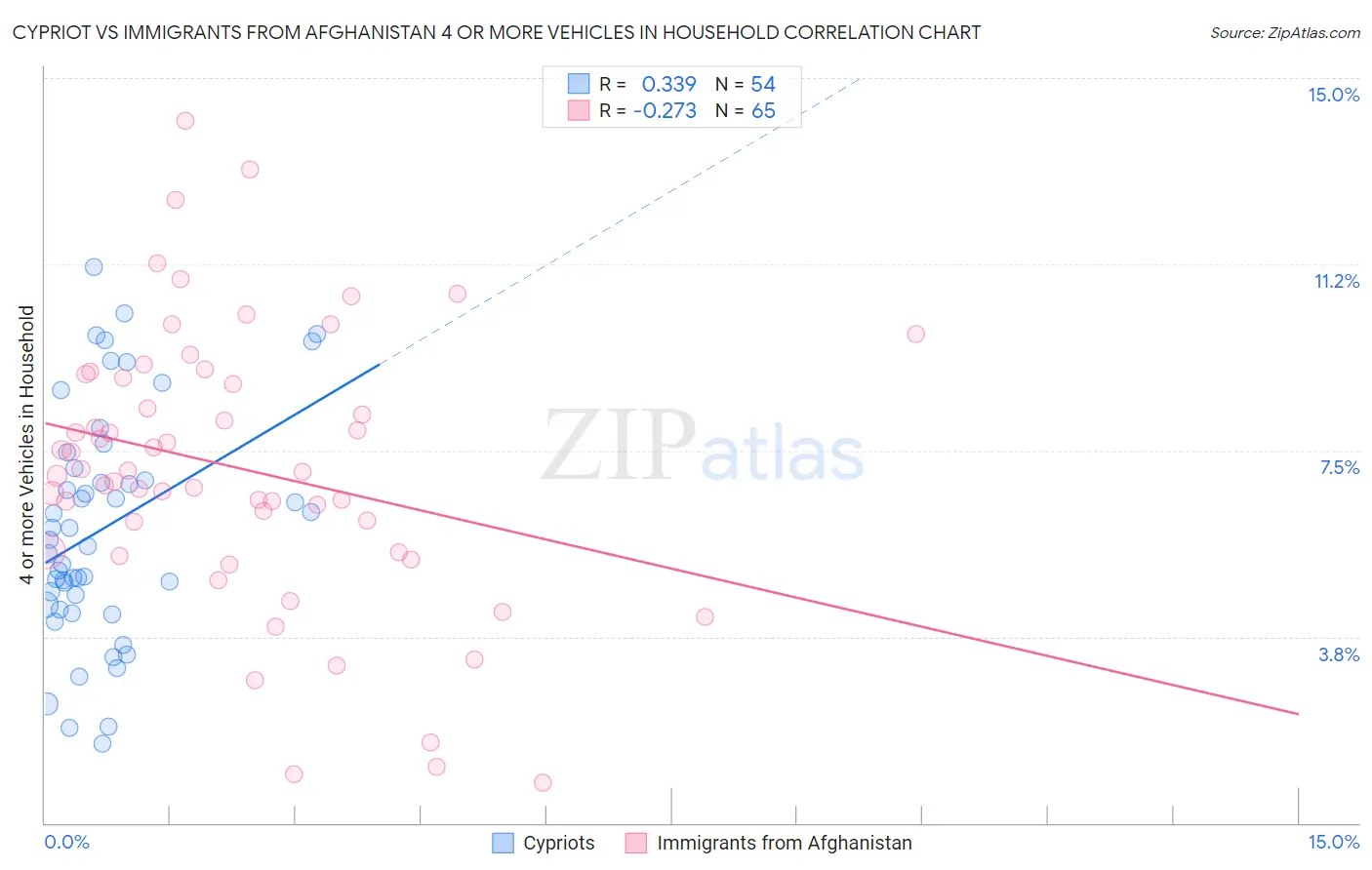 Cypriot vs Immigrants from Afghanistan 4 or more Vehicles in Household