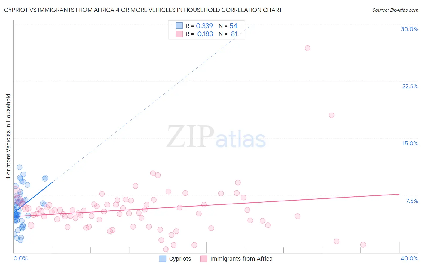 Cypriot vs Immigrants from Africa 4 or more Vehicles in Household