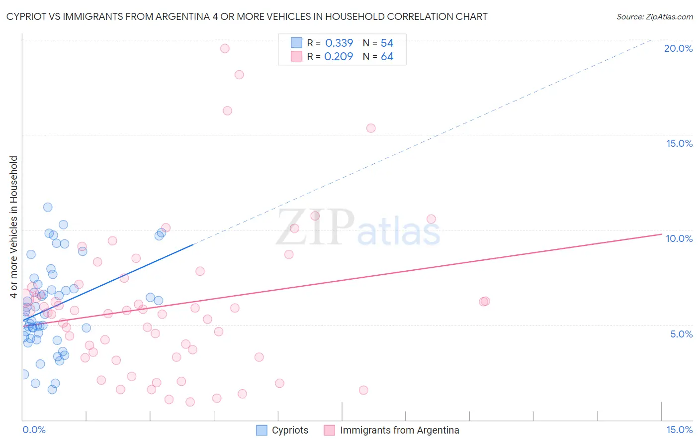 Cypriot vs Immigrants from Argentina 4 or more Vehicles in Household