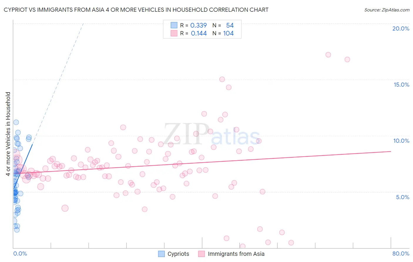 Cypriot vs Immigrants from Asia 4 or more Vehicles in Household
