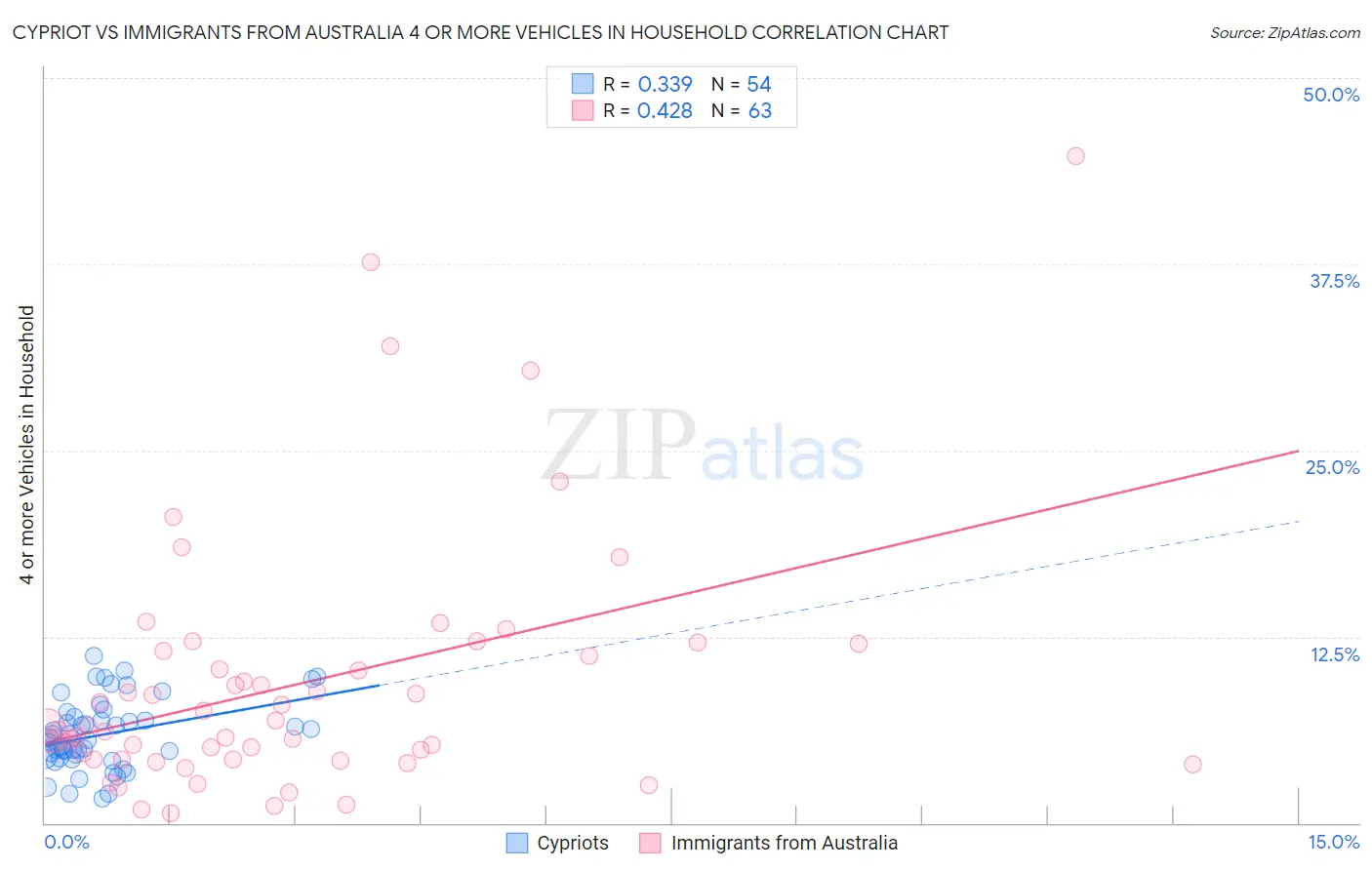 Cypriot vs Immigrants from Australia 4 or more Vehicles in Household