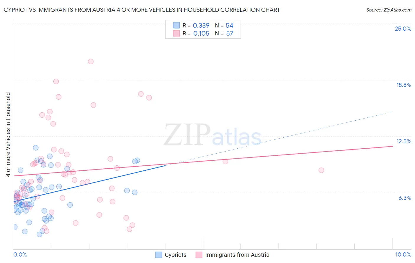 Cypriot vs Immigrants from Austria 4 or more Vehicles in Household