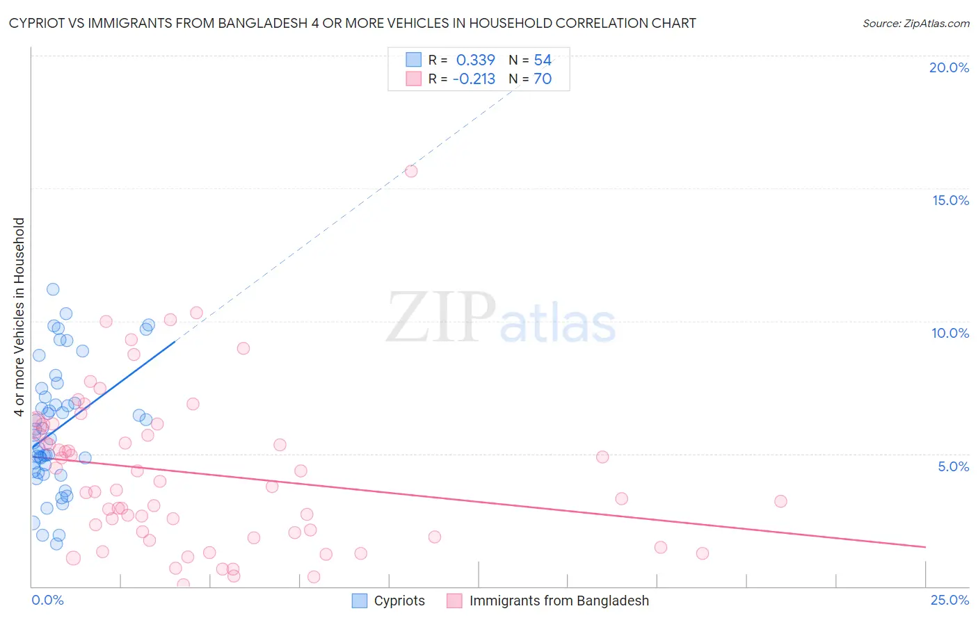 Cypriot vs Immigrants from Bangladesh 4 or more Vehicles in Household