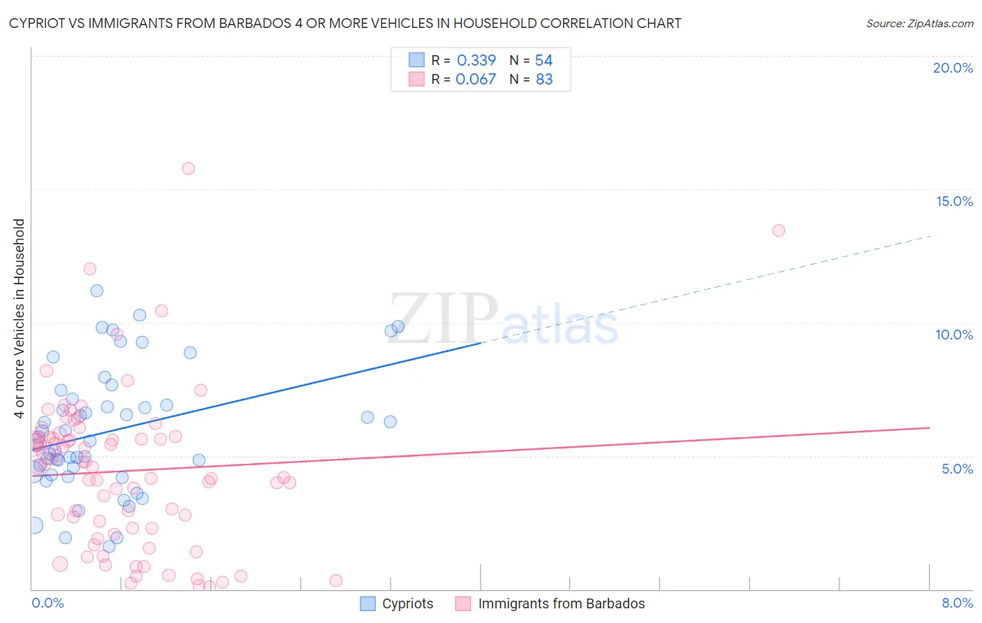Cypriot vs Immigrants from Barbados 4 or more Vehicles in Household