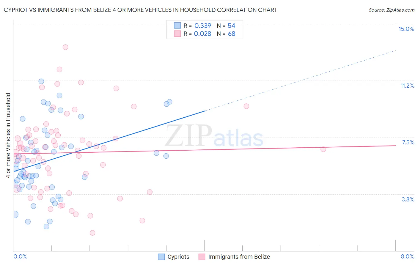 Cypriot vs Immigrants from Belize 4 or more Vehicles in Household