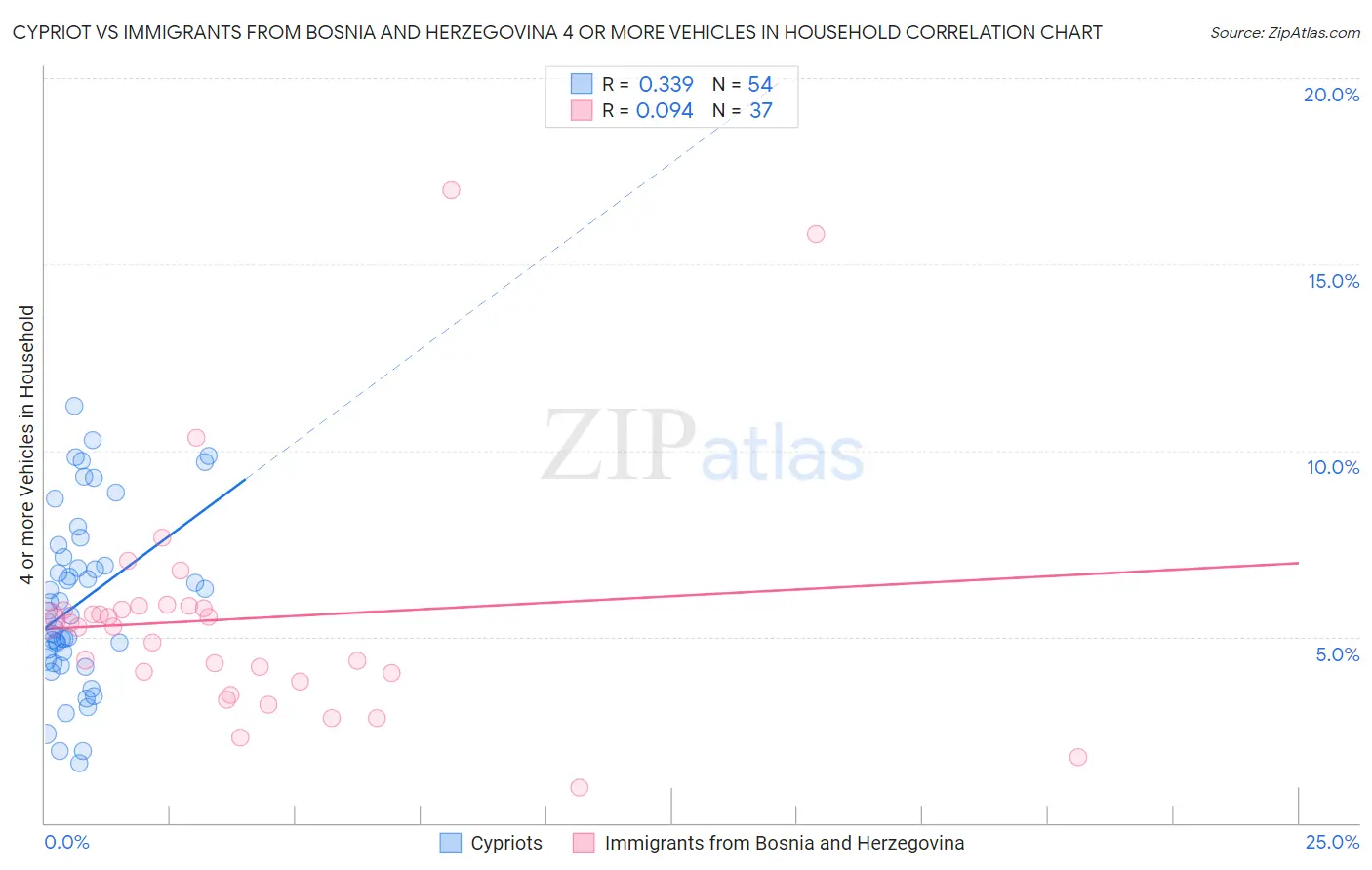 Cypriot vs Immigrants from Bosnia and Herzegovina 4 or more Vehicles in Household