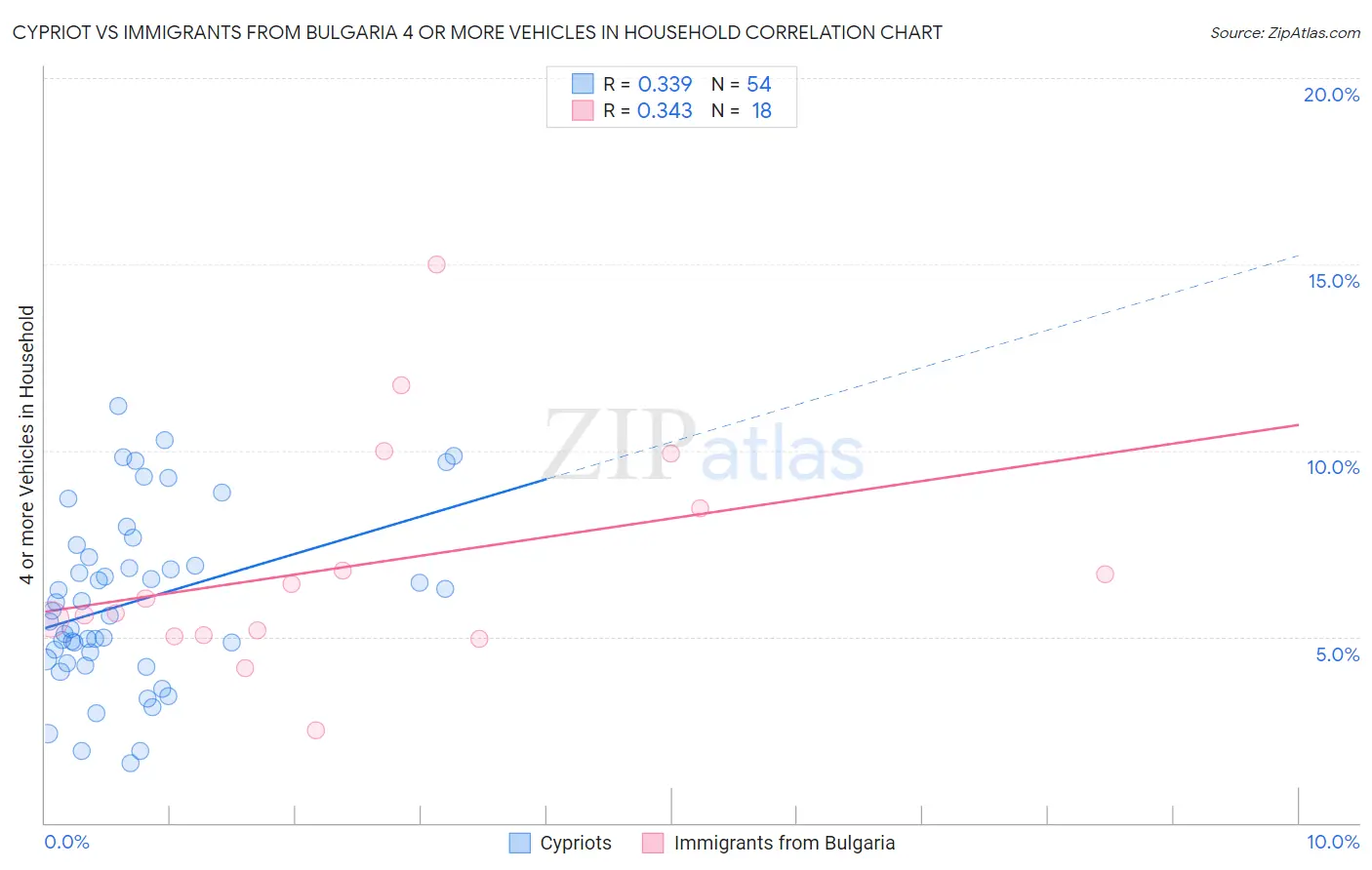 Cypriot vs Immigrants from Bulgaria 4 or more Vehicles in Household