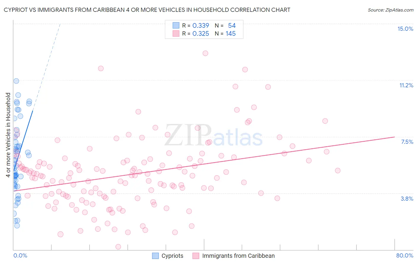 Cypriot vs Immigrants from Caribbean 4 or more Vehicles in Household