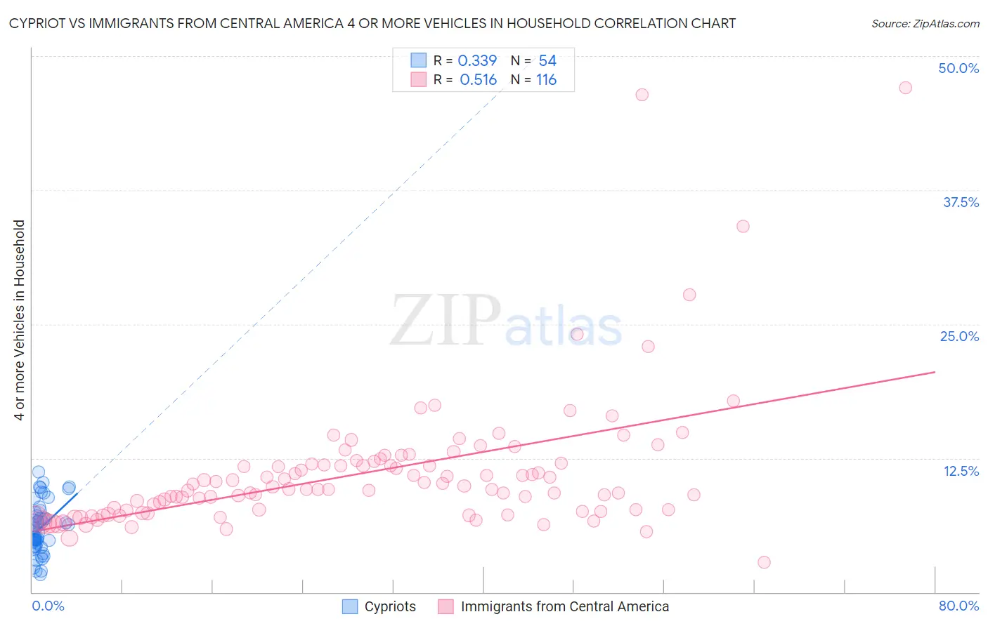 Cypriot vs Immigrants from Central America 4 or more Vehicles in Household