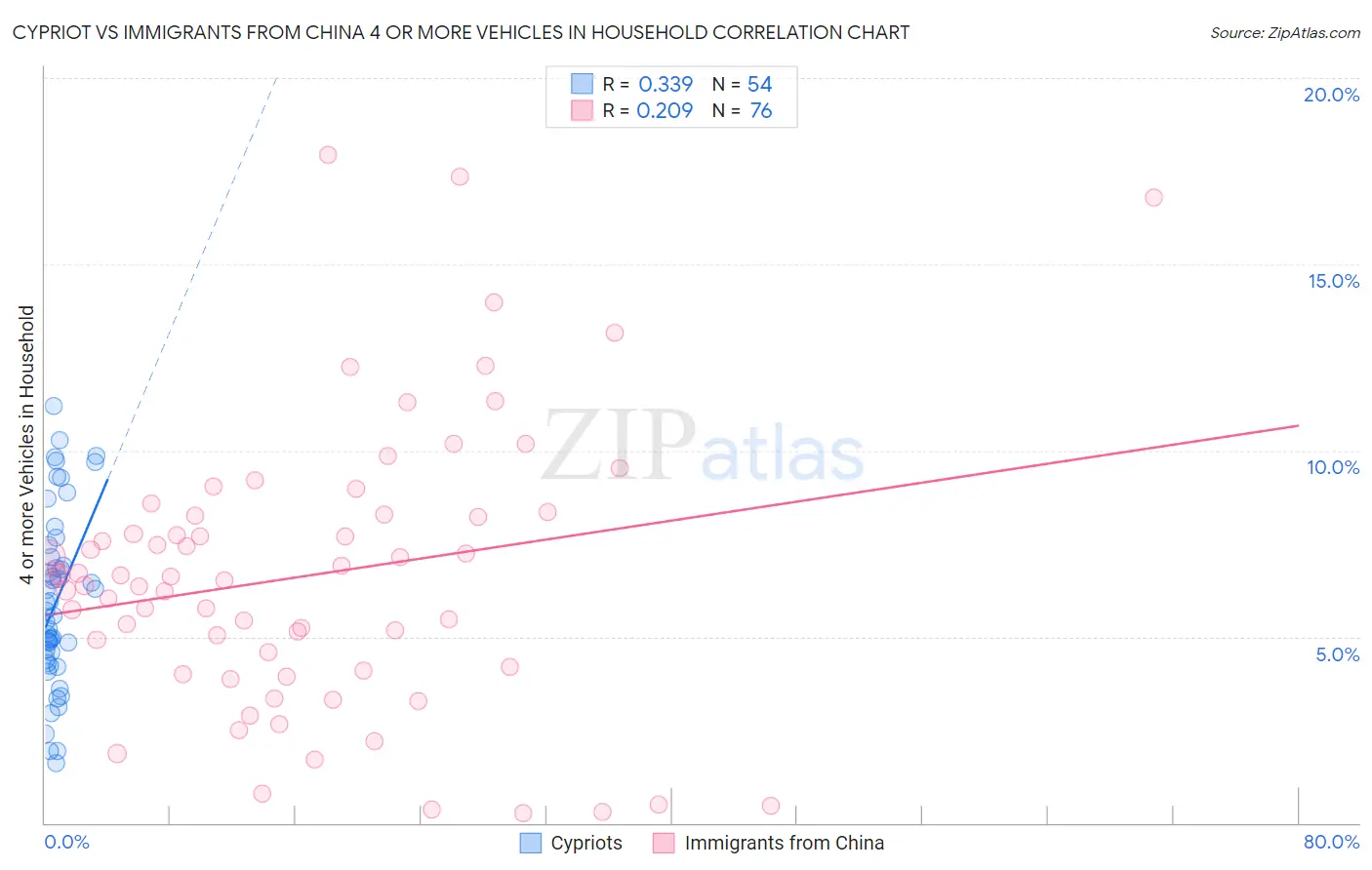 Cypriot vs Immigrants from China 4 or more Vehicles in Household