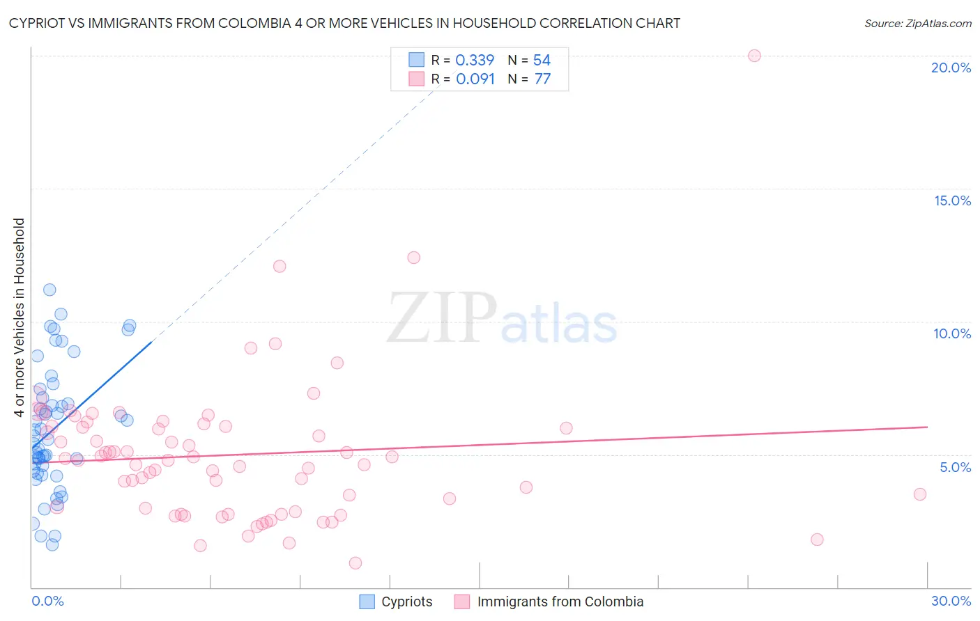 Cypriot vs Immigrants from Colombia 4 or more Vehicles in Household